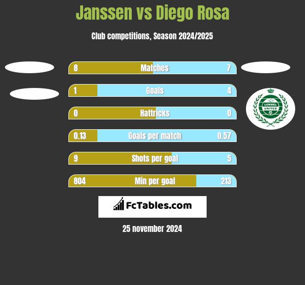 Janssen vs Diego Rosa h2h player stats