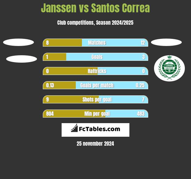 Janssen vs Santos Correa h2h player stats