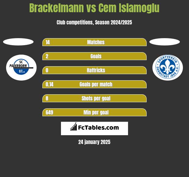 Brackelmann vs Cem Islamoglu h2h player stats