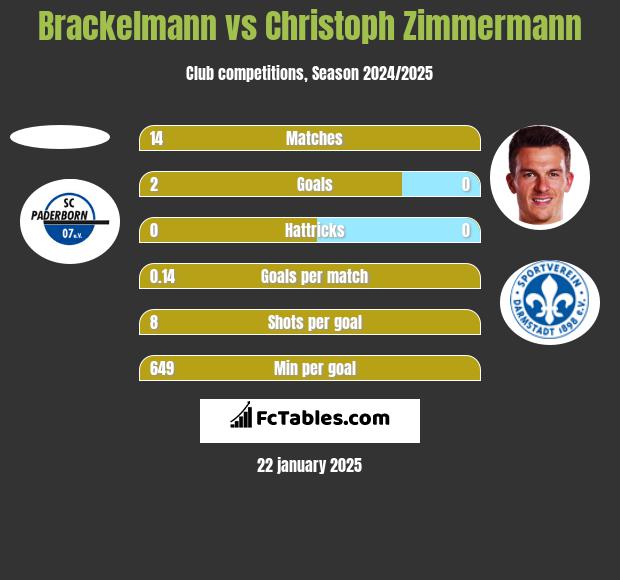 Brackelmann vs Christoph Zimmermann h2h player stats