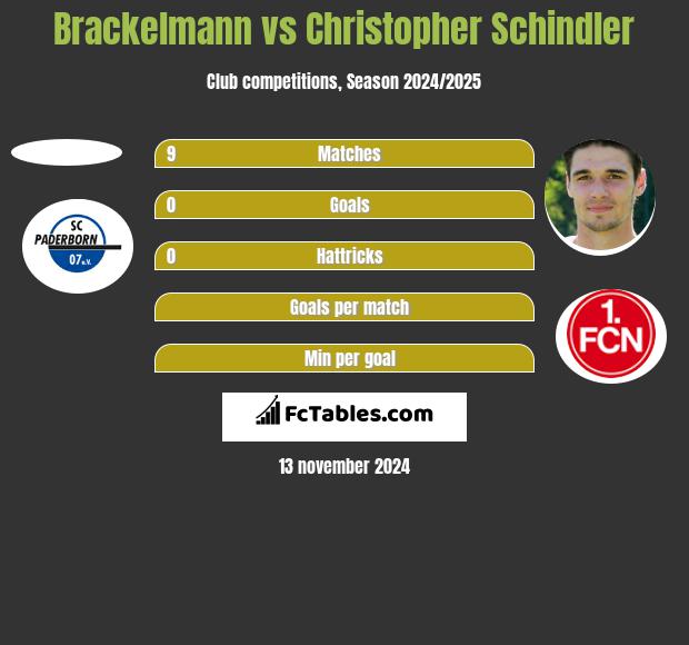 Brackelmann vs Christopher Schindler h2h player stats