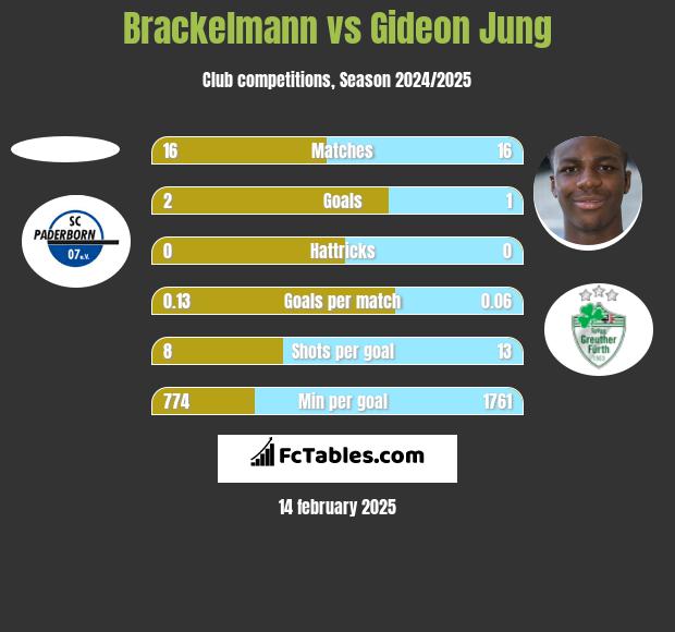 Brackelmann vs Gideon Jung h2h player stats