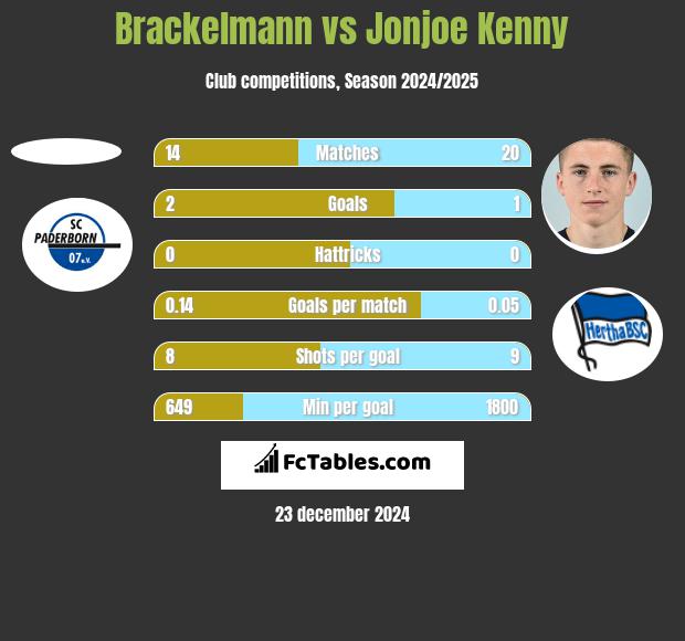 Brackelmann vs Jonjoe Kenny h2h player stats