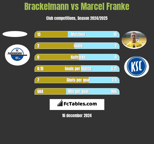 Brackelmann vs Marcel Franke h2h player stats