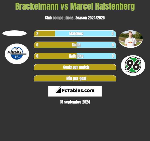 Brackelmann vs Marcel Halstenberg h2h player stats