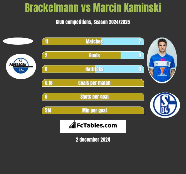 Brackelmann vs Marcin Kamiński h2h player stats