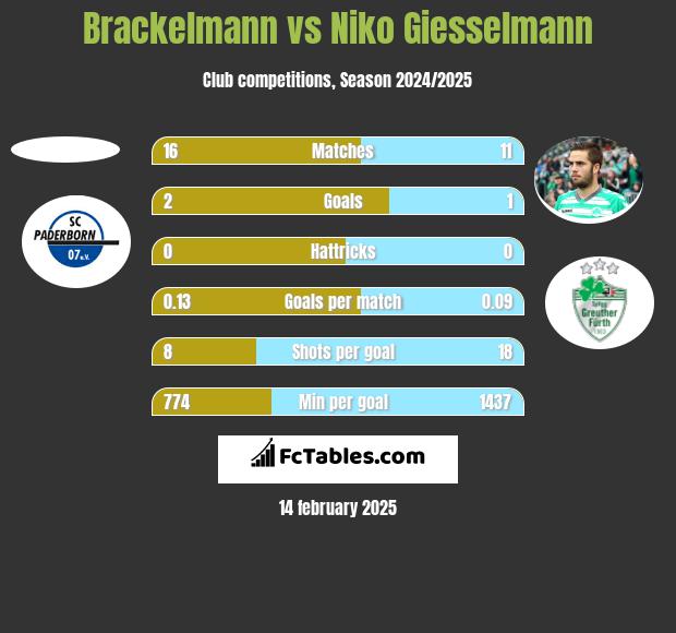 Brackelmann vs Niko Giesselmann h2h player stats