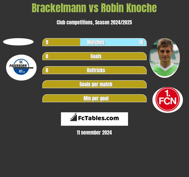 Brackelmann vs Robin Knoche h2h player stats