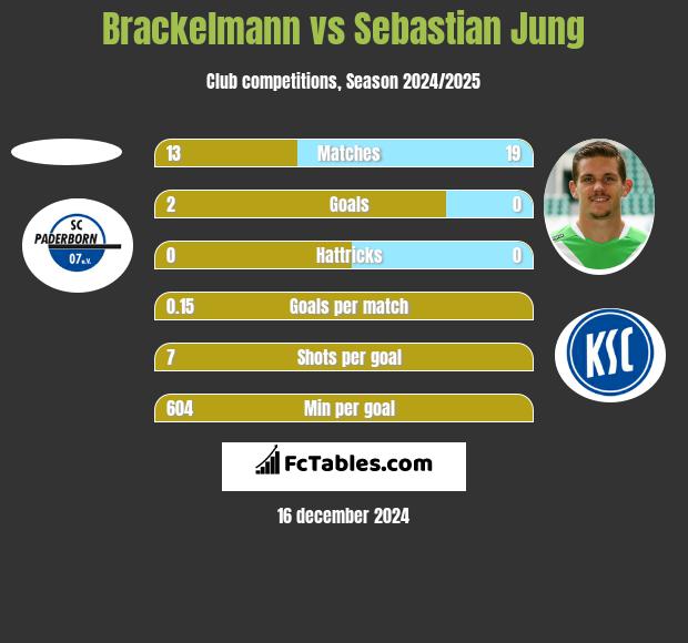 Brackelmann vs Sebastian Jung h2h player stats