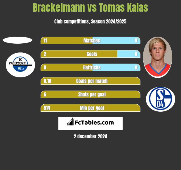 Brackelmann vs Tomas Kalas h2h player stats