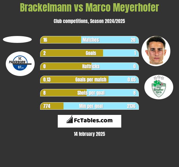 Brackelmann vs Marco Meyerhofer h2h player stats