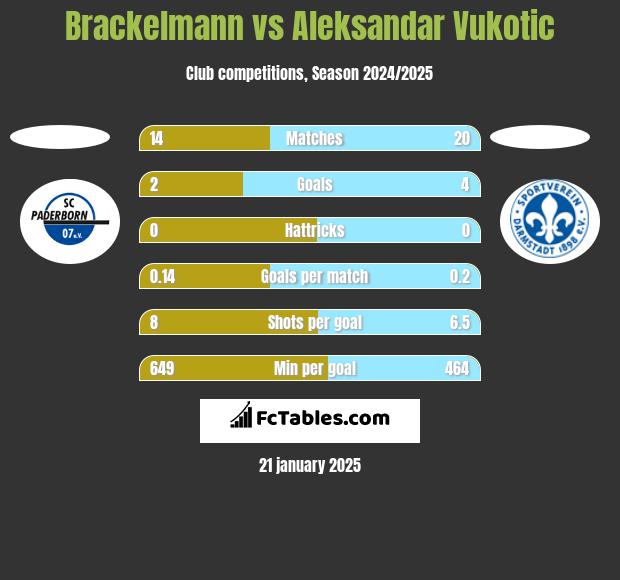 Brackelmann vs Aleksandar Vukotic h2h player stats