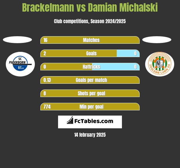 Brackelmann vs Damian Michalski h2h player stats