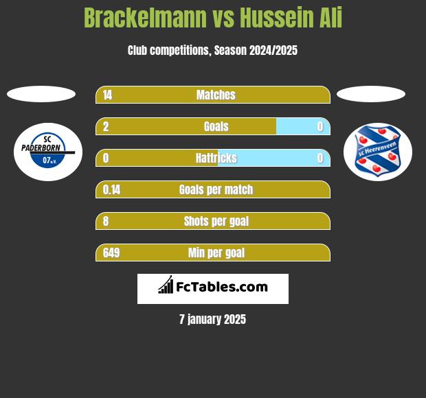 Brackelmann vs Hussein Ali h2h player stats