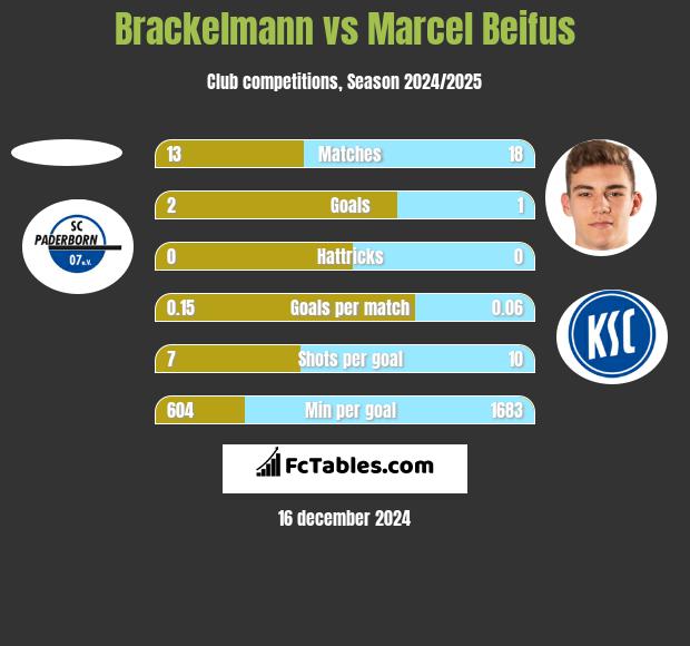 Brackelmann vs Marcel Beifus h2h player stats