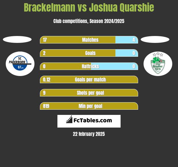 Brackelmann vs Joshua Quarshie h2h player stats