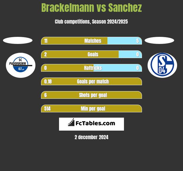 Brackelmann vs Sanchez h2h player stats