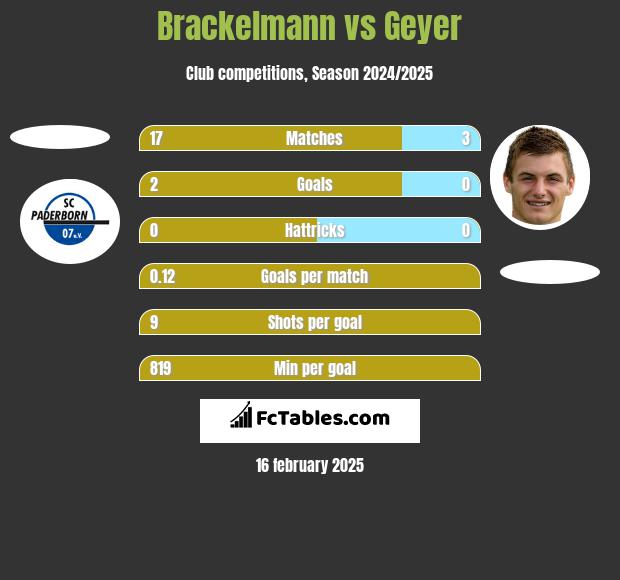 Brackelmann vs Geyer h2h player stats