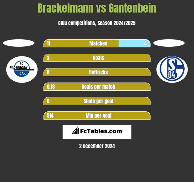 Brackelmann vs Gantenbein h2h player stats