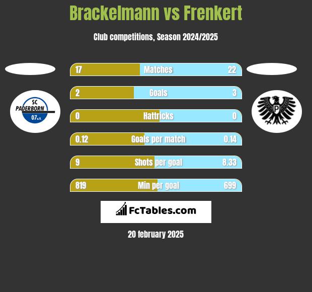 Brackelmann vs Frenkert h2h player stats