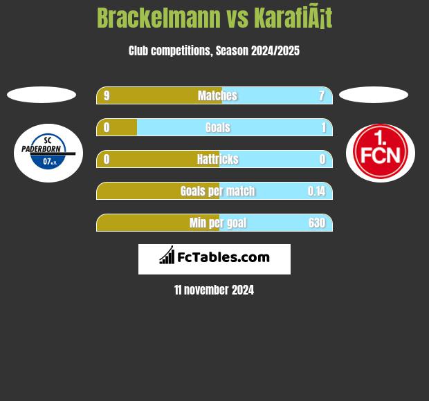 Brackelmann vs KarafiÃ¡t h2h player stats