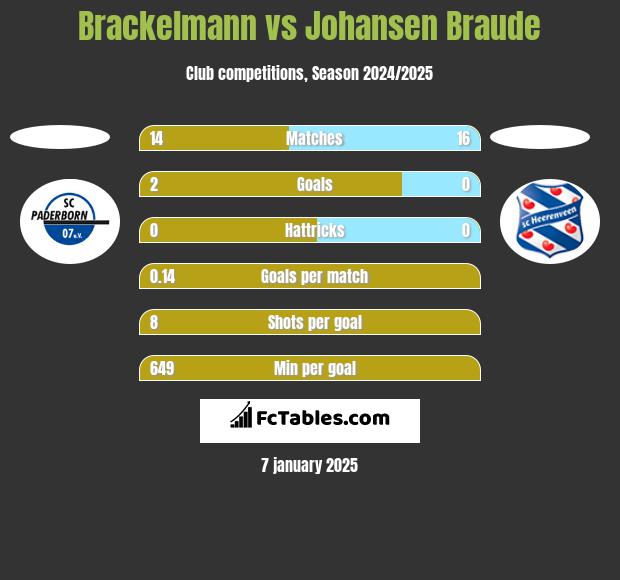 Brackelmann vs Johansen Braude h2h player stats