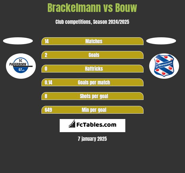 Brackelmann vs Bouw h2h player stats