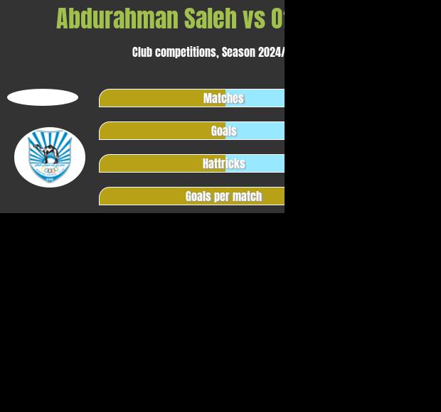 Abdurahman Saleh vs Ofek Melika h2h player stats