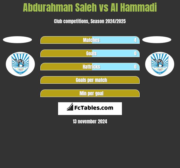 Abdurahman Saleh vs Al Hammadi h2h player stats