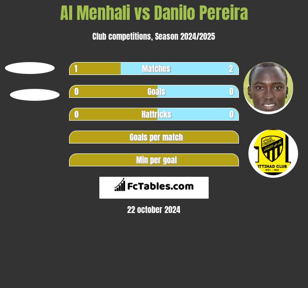 Al Menhali vs Danilo Pereira h2h player stats