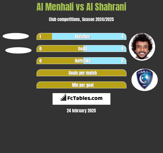 Al Menhali vs Al Shahrani h2h player stats