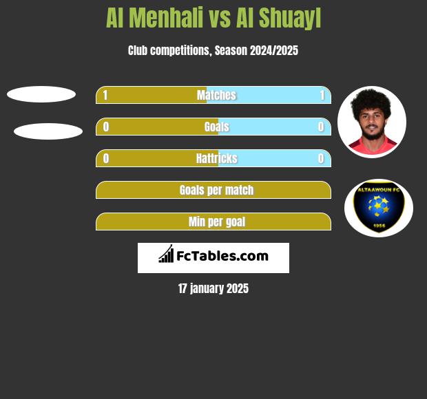 Al Menhali vs Al Shuayl h2h player stats