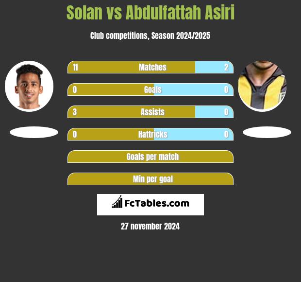 Solan vs Abdulfattah Asiri h2h player stats