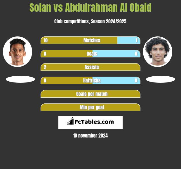 Solan vs Abdulrahman Al Obaid h2h player stats