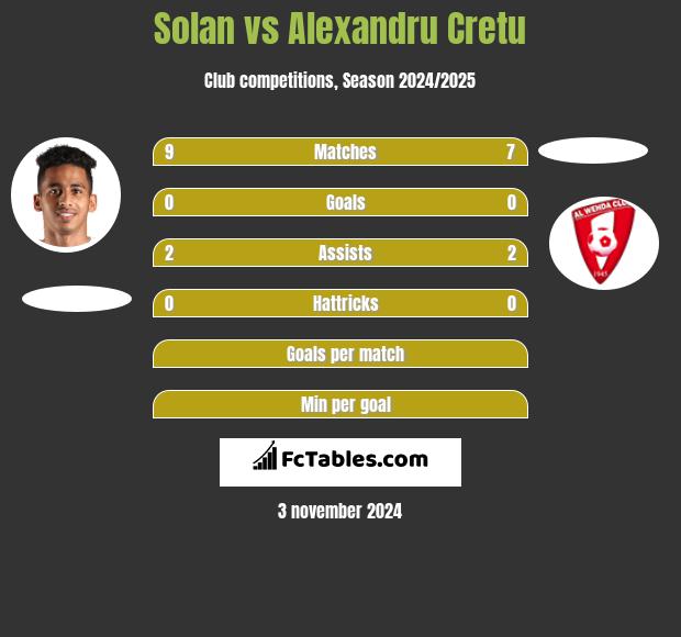 Solan vs Alexandru Cretu h2h player stats