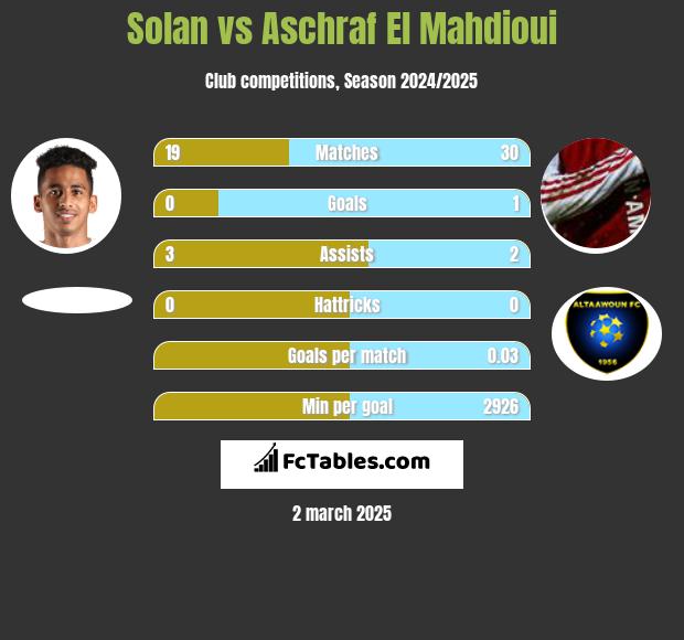 Solan vs Aschraf El Mahdioui h2h player stats