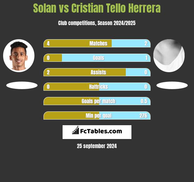 Solan vs Cristian Tello h2h player stats