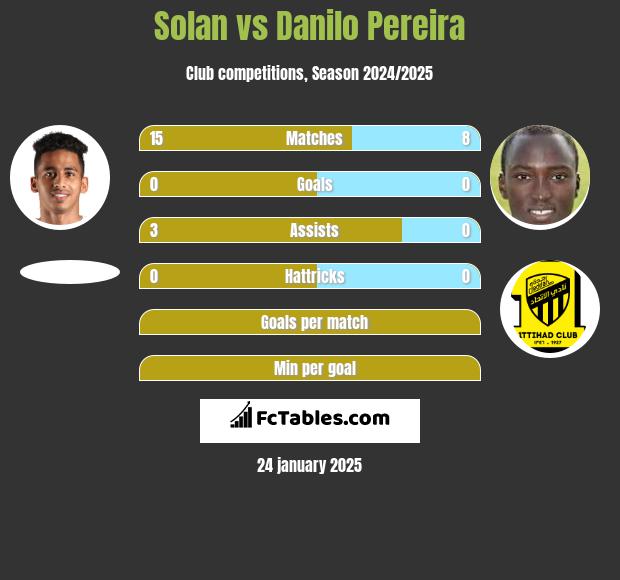 Solan vs Danilo Pereira h2h player stats