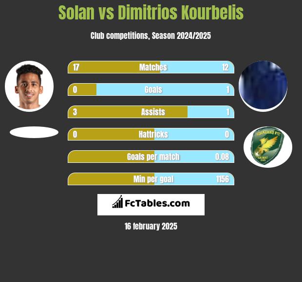 Solan vs Dimitrios Kourbelis h2h player stats