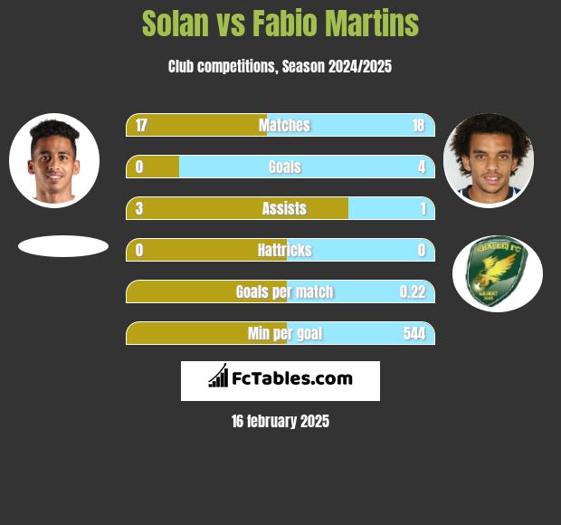 Solan vs Fabio Martins h2h player stats