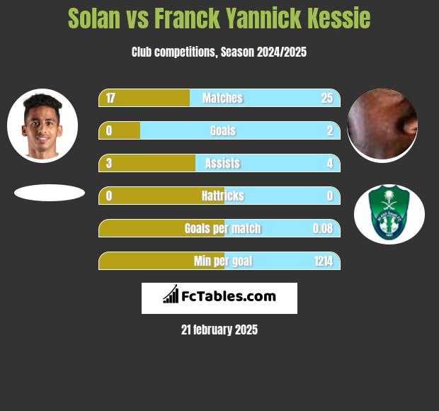 Solan vs Franck Yannick Kessie h2h player stats