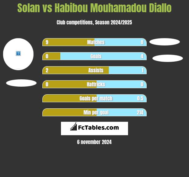 Solan vs Habibou Mouhamadou Diallo h2h player stats