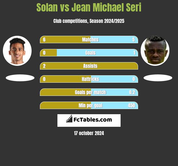 Solan vs Jean Michael Seri h2h player stats