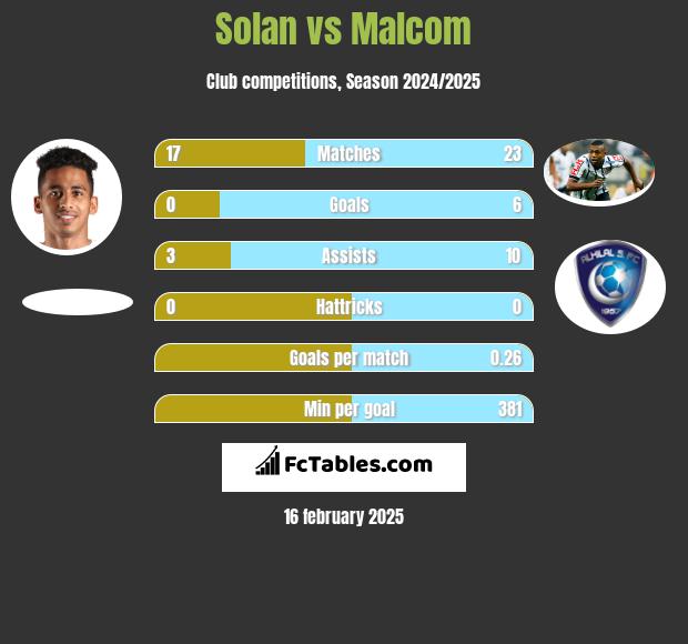 Solan vs Malcom h2h player stats