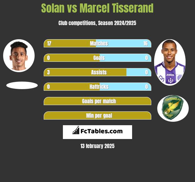 Solan vs Marcel Tisserand h2h player stats