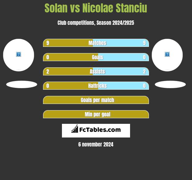 Solan vs Nicolae Stanciu h2h player stats