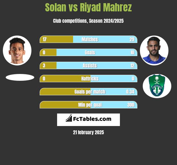 Solan vs Riyad Mahrez h2h player stats