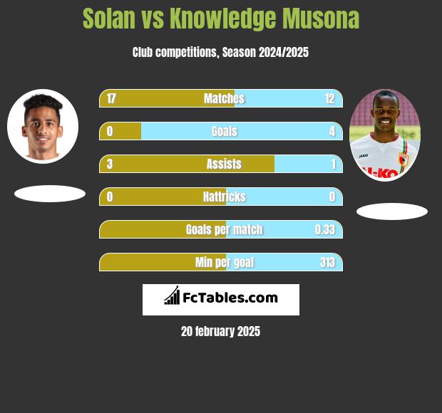 Solan vs Knowledge Musona h2h player stats