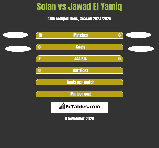 Solan vs Jawad El Yamiq h2h player stats