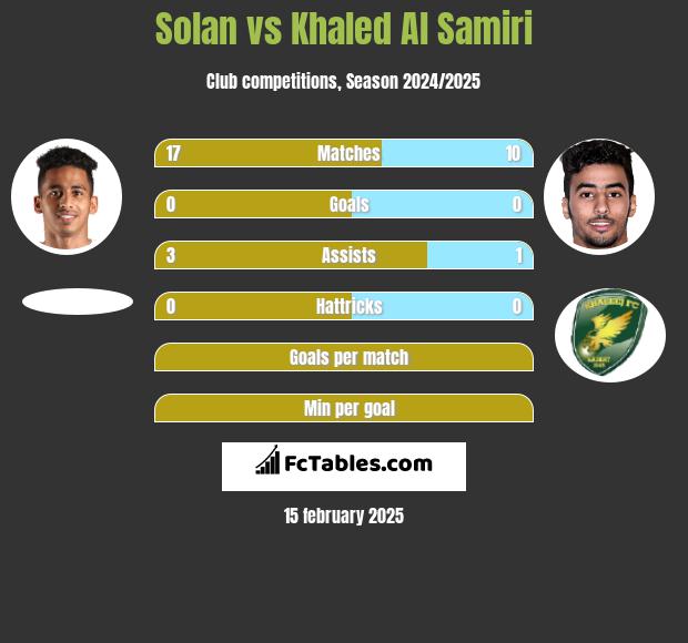 Solan vs Khaled Al Samiri h2h player stats